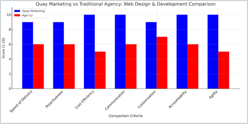 wev-chart quay vs agency chart