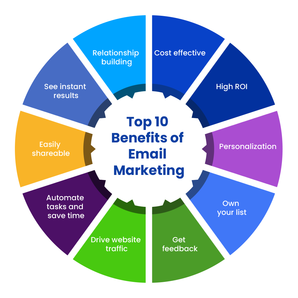 Benefits-of-email-marketing Benifts Email Marketing