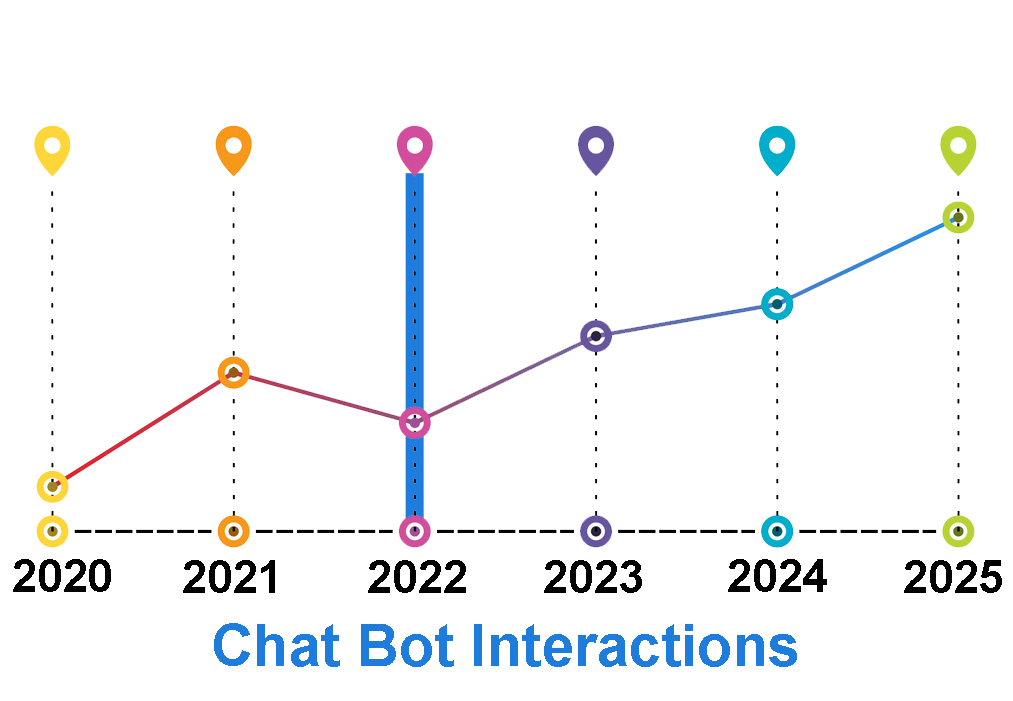 chat-bot-interations-chart chat-bot-interations chart
